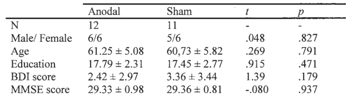 Table 2.  1  Groups  Anodal  Sham  t  p  N  12  11  Male/ Female  6/6  5/6  .048  .827  Age  61.25  ±  5.08  60,73  ±  5.82  .269  .791  Education  17.79  ±  2.31  17.45  ±  2.77  .915  .471  BDI score  2.42  ±  2.97  3.36  ±  3.44  1.39  .179  MMSE score 