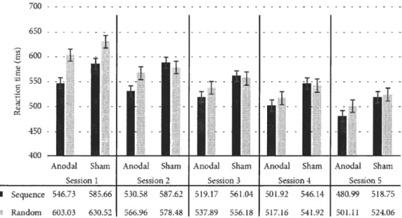 Figure 2.  2  Mean RT sequence and random blocks (ms) per group and per day. 