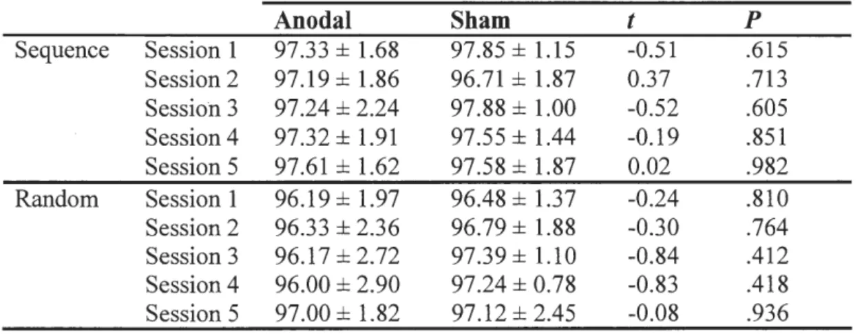 Table 2. 3  Response accuracy (percentage correct responses) 