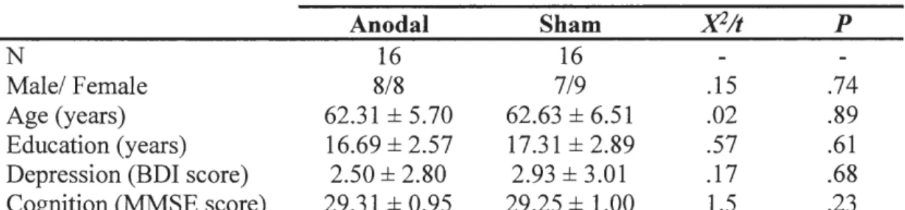 Table 3.  1  Groups  Anodal  Sham  X2!t  p  N  16  16  Male/ F emale  8/8  7/9  .15  .74  Age (years)  62.31  ±  5.70  62.63  ±  6.51  .02  .89  Education (years)  16.69  ±  2.57  17.31  ±  2.89  .57  .61  Depression (BDI score)  2.50  ±  2.80  2.93  ±  3.