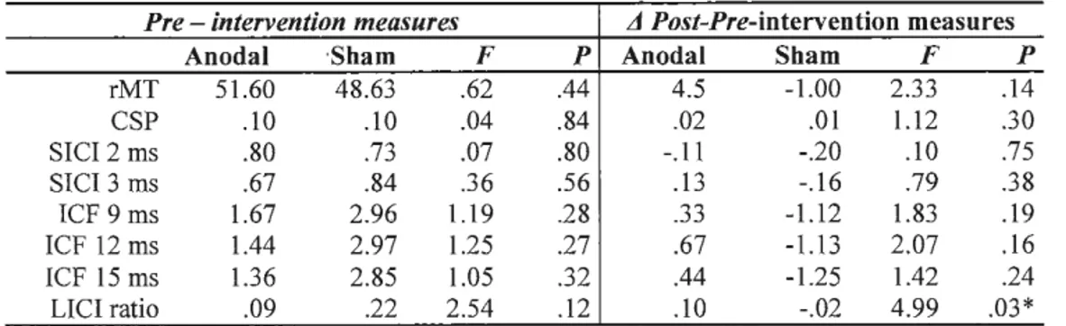 Table 3. 2  Baseline and changes in Ml-excitability variables. 
