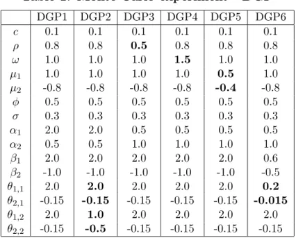 Table 1: Monte Carlo experiment - DGP DGP1 DGP2 DGP3 DGP4 DGP5 DGP6 c 0.1 0.1 0.1 0.1 0.1 0.1 ρ 0.8 0.8 0.5 0.8 0.8 0.8 ω 1.0 1.0 1.0 1.5 1.0 1.0 µ 1 1.0 1.0 1.0 1.0 0.5 1.0 µ 2 -0.8 -0.8 -0.8 -0.8 -0.4 -0.8 φ 0.5 0.5 0.5 0.5 0.5 0.5 σ 0.3 0.3 0.3 0.3 0.3 