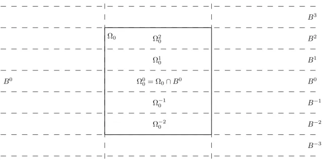 Figure 2.3 – Position de Ω 0 par rapport aux B m , dans le cas M − = 2 et M + = 3