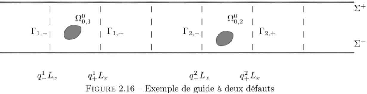 Figure 2.16 – Exemple de guide à deux défauts