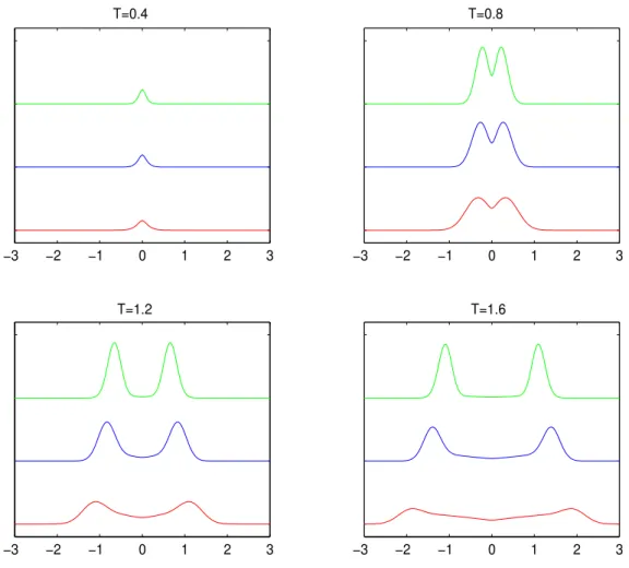 Fig. 4.1.4 – Qualit´e d’amortissement et de propagation