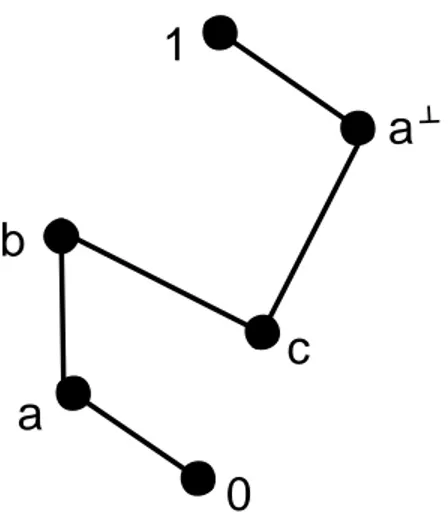 Figure 6.1: The Notion of Relevance. Order in the lattice is denoted by solid lines and grows from bottom to top, i.e