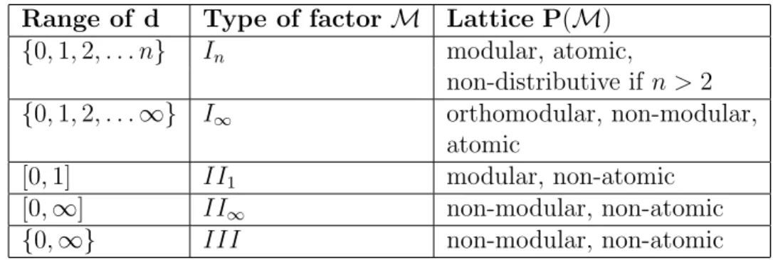 Table 7.1: Classification of von Neumann factors Range of d Type of factor M Lattice P(M) {0, 1, 2, 