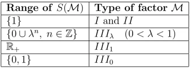 Table 7.2: Connes’s classification of von Neumann factors Range of S( M) Type of factor M
