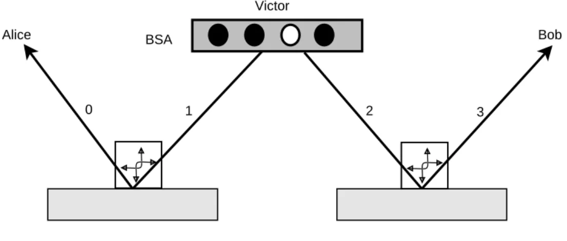 Figure 8.1: Scheme of entanglement swapping, as adopted from [23]. Two pairs of entangled particles 0-1 and 2-3 are produced by two Einstein-Podolsky-Rosen (EPR) sources