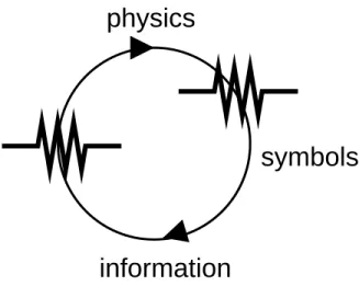 Figure 10.2: Cognitivism: What is essential for the emergence of mind is not a con- con-crete causal structure but an abstract symbolic organization, which remains invariant when one passes from one physical system to another.