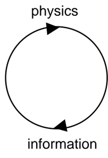 Figure 2.1: The loop of existences between physics and information