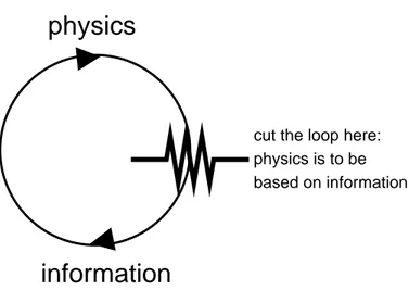 Figure 2.2: Loop cut: physics is informational
