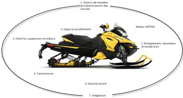 Figure 1.2 Les diérents work-packages du projet dSkiBel Cette organisation en sous-projets est la suivante :