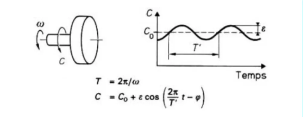 Figure 2.1 Modélisation d'un couple uctuant [Valembois, 1990] Ensuite, Valembois énonce le coecient de service k comme étant :