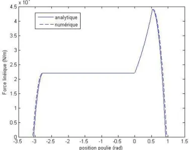 Figure 2.3 Force appliquée par la courroie en un point du asque de la pou- pou-lie motrice de la CVT au cours d'une révolution (ratio de transmission 1.4)