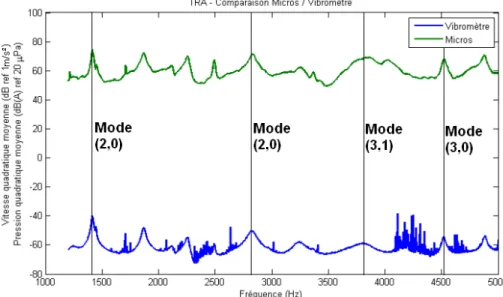 Figure 2.5 Comparaison entre les vibrations normales de la surface du asque xe et le bruit enregistré, en laboratoire