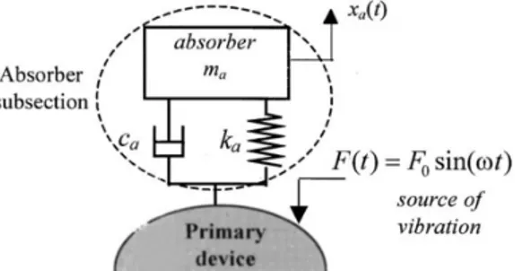 Figure 2.8 Amortisseur masse-ressort pour supprimer les vibrations d'une structure primaire