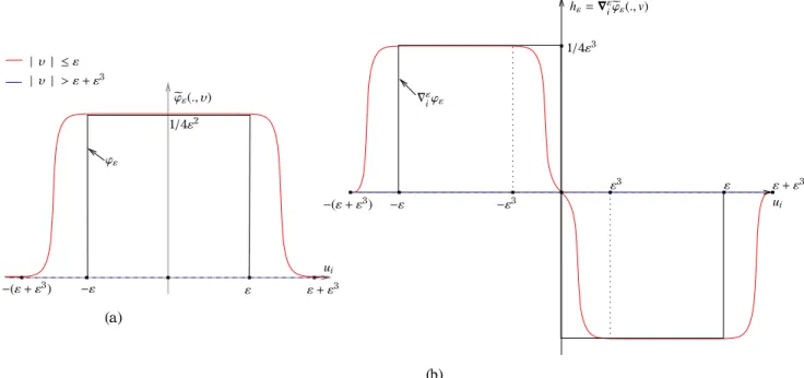 Figure 8: ( a ) Representations of e ϕ ε(., v) depending on the value of v . ( b ) Representation of h ε(., v) = ∇ ε eϕ ε(., v) depending on the value of v .