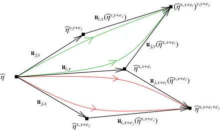 Figure 10: Representation of a differential form u on the graph G : if u is closed, the weight of both green paths is identical, and the weight of both red path also is.