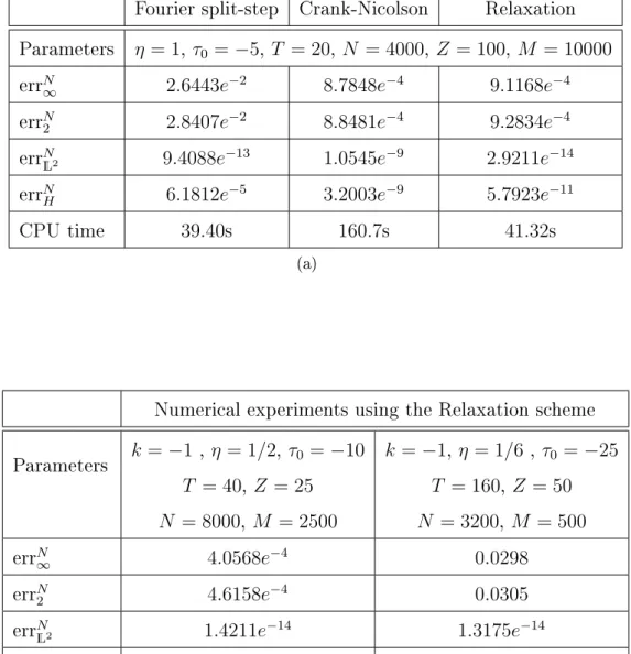 Table 5.1: Table 5.1a compares the schemes (5.2.2), (5.2.5) and (5.2.6). It displays the numerical approximation errors in the L 2 and L ∞ norms together with the 