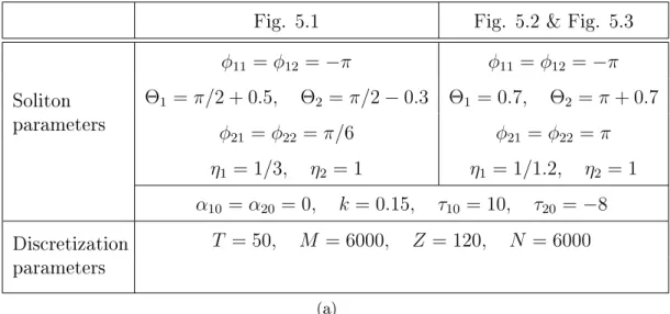 Table 5.3: Table 5.3a displays discretization and 2-soliton parameters used for Fig. 5.1, Fig