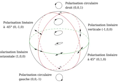 Fig. 2.6: Représentation des diérents états de polarisation sur la sphère de Poincaré.