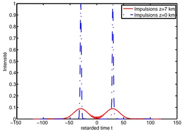 Fig. 2.8: Eets de la dispersion chromatique sur un train d'ondes. Les deux impul- impul-sions ont commencé à interagir.
