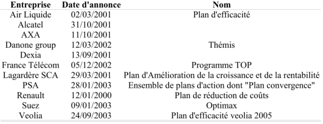 Tableau 2- Les annonces de plan de réduction de coûts