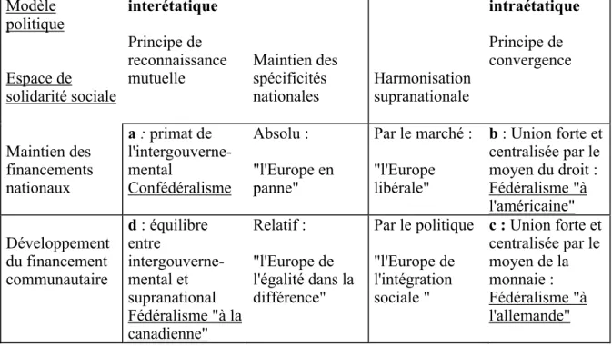 Tableau 1 : Scénarios d’Europe politique et sociale  
