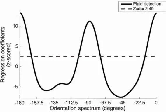 Figure 2.2 .  Experin1ent  1  group classification vector.  Orientation bubbles accurately  revealed the diagnostic information of the plaid ,  with significant peaks emerging at 