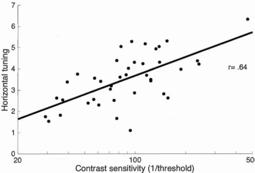 Figure 2.5.  The association between Experin1ent 2 image contrast sensitivity and 