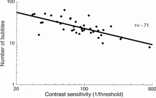 Figure 2.8.  The association between image contrast sensitivity (Experin1ent 2)  and the  number ofbubbles (Experiment 3),  r  = - 0.7l,p  <  0.001