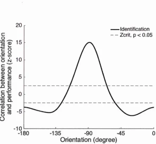 Figure 3  .2.  Classification vector from the orientation  bubbles  task.  Illustra tes the  correlation ( z -score) between orientations and accuracy for face  identification
