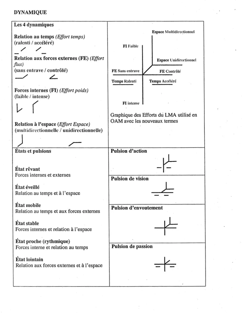 Graphique des Efforts dü LMA utilisé en  OAM avec les nouveaux termes 