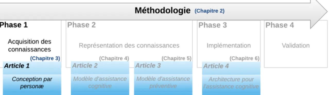 Figure 3.1 – Méthodologie suivie dans la réalisation de la thèse (Chapitre 4). Pour la conception logicielle de cette orthèse cognitive, il était essentiel d’identifier clairement les déficits cognitifs à pallier, ainsi que de déterminer les premiers besoi