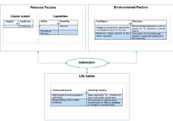 FIGURE 1: Disability Creation Process illustrating two TBI limitations (Adapted with permission from Réseau international 