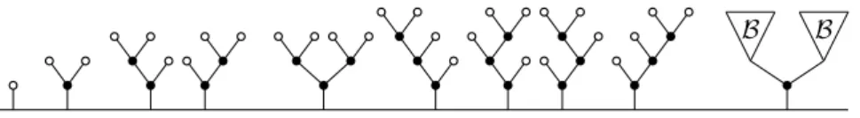 Figure 1.1: Arbres binaires ayant au plus 3 sommets internes •, et leur décomposition générique.