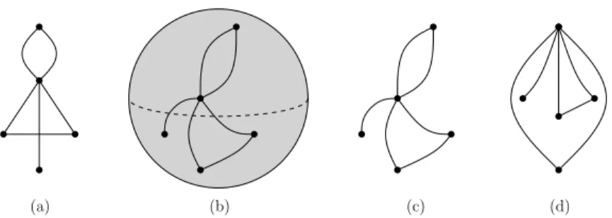 Figure 1.2: (a) Un graphe planaire G, (b) un plongement de G sur la sphère et (c),(d) deux projections planaires de ce plongement.