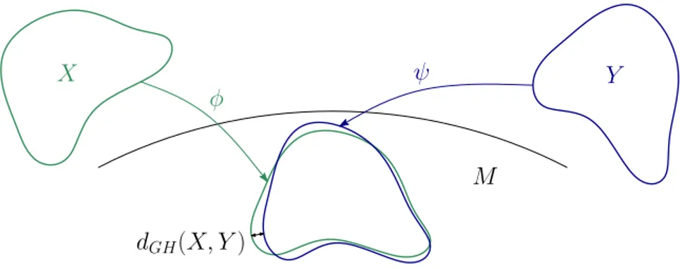 Figure 1.7: Visualisation de la distance de Gromov-Hausdorff entre deux espaces métriques X et Y .