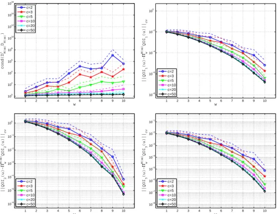 Figure 4.2: Example 1. Condition number (4.3.5) (top-left) and approximation errors (4.3.2) in the QOI i , i = 1, 2, 3, using M = c · #Λ = c · (w + 1)