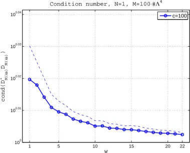 Figure 1.2: Condition number (1.4.9), N = 1, M = 100 · (#Λ) 4 . The continuous, marked, lines show the mean condition number (1.4.10) over 200 repetitions