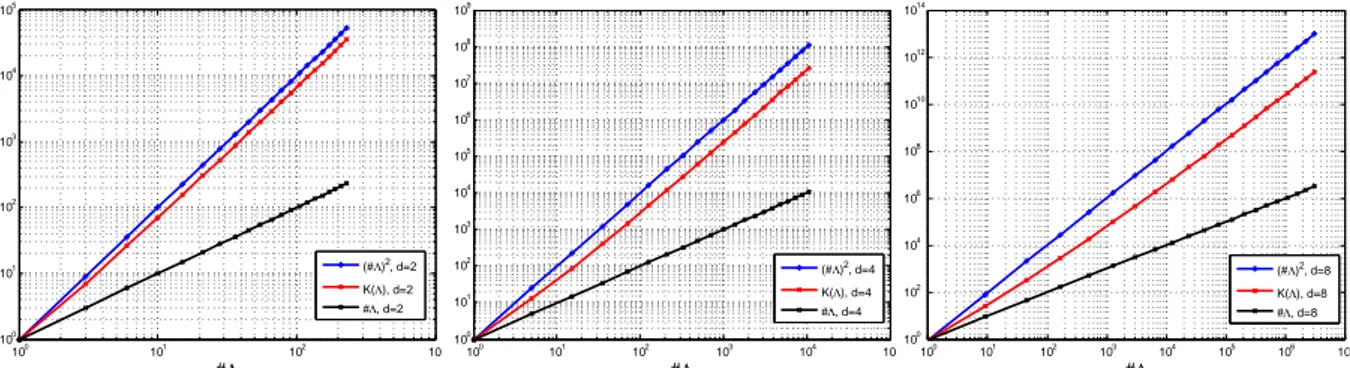 Figure 2.1: Comparison between (#Λ) 2 and K(Λ) in the case of Total Degree space. Left: d = 2