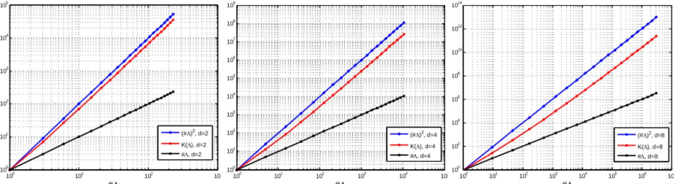 Figure 2.1: Comparison between (#Λ) 2 and K(Λ) in the case of Total Degree space. Left: d = 2