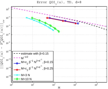 Figure 2.5: Error E h l(u) 2 i in the case d = 8. Different relations between the number of samples