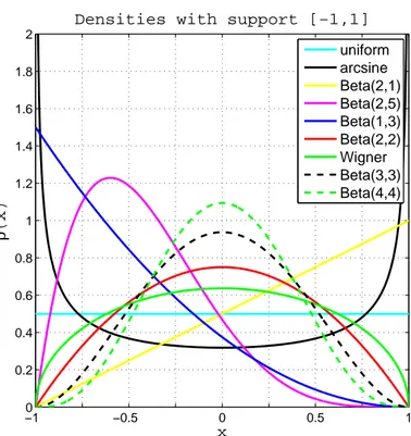 Figure 3.2: Some probability densities in the beta family with support in [−1, 1].