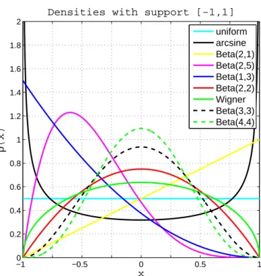 Figure 3.2: Some probability densities in the beta family with support in [−1, 1].