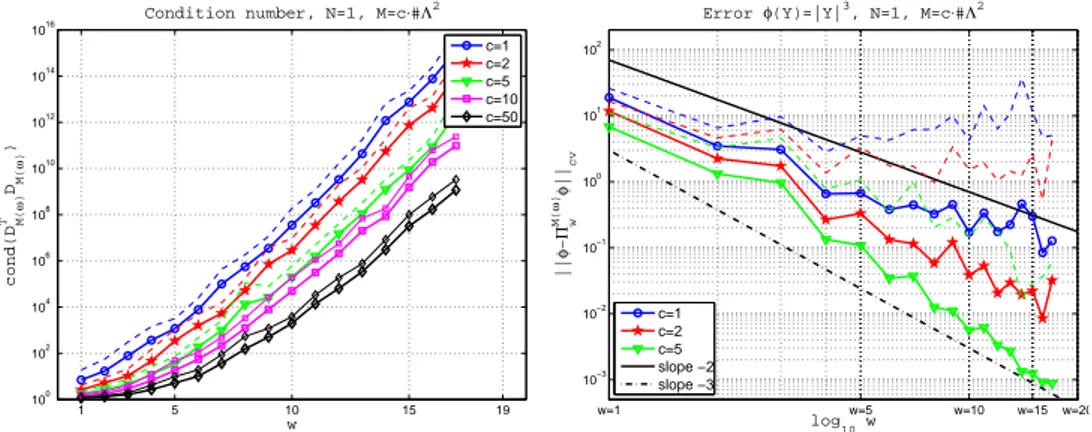 Figure 3.32: Gaussian density. M = c · (#Λ) 2 . Left: condition number (1.4.9). Right: approxi- approxi-mation error (1.4.6) for the function (3.5.4)