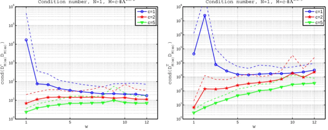 Fig. 3.34 shows that a slightly less dramatic growth is allowed to tame the condition number,