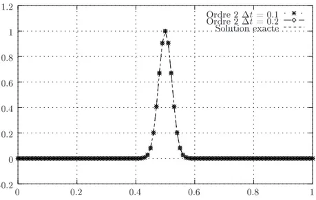 Fig. 4.18  Solution de l'é quation d'advection à l'ordre 2 après 100 itérations pour t = 0:1