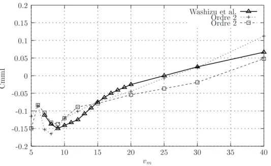 Fig. 5.13  Comparaison entre l'ordre 2 et l'ordre 1 pour  m = 7:66